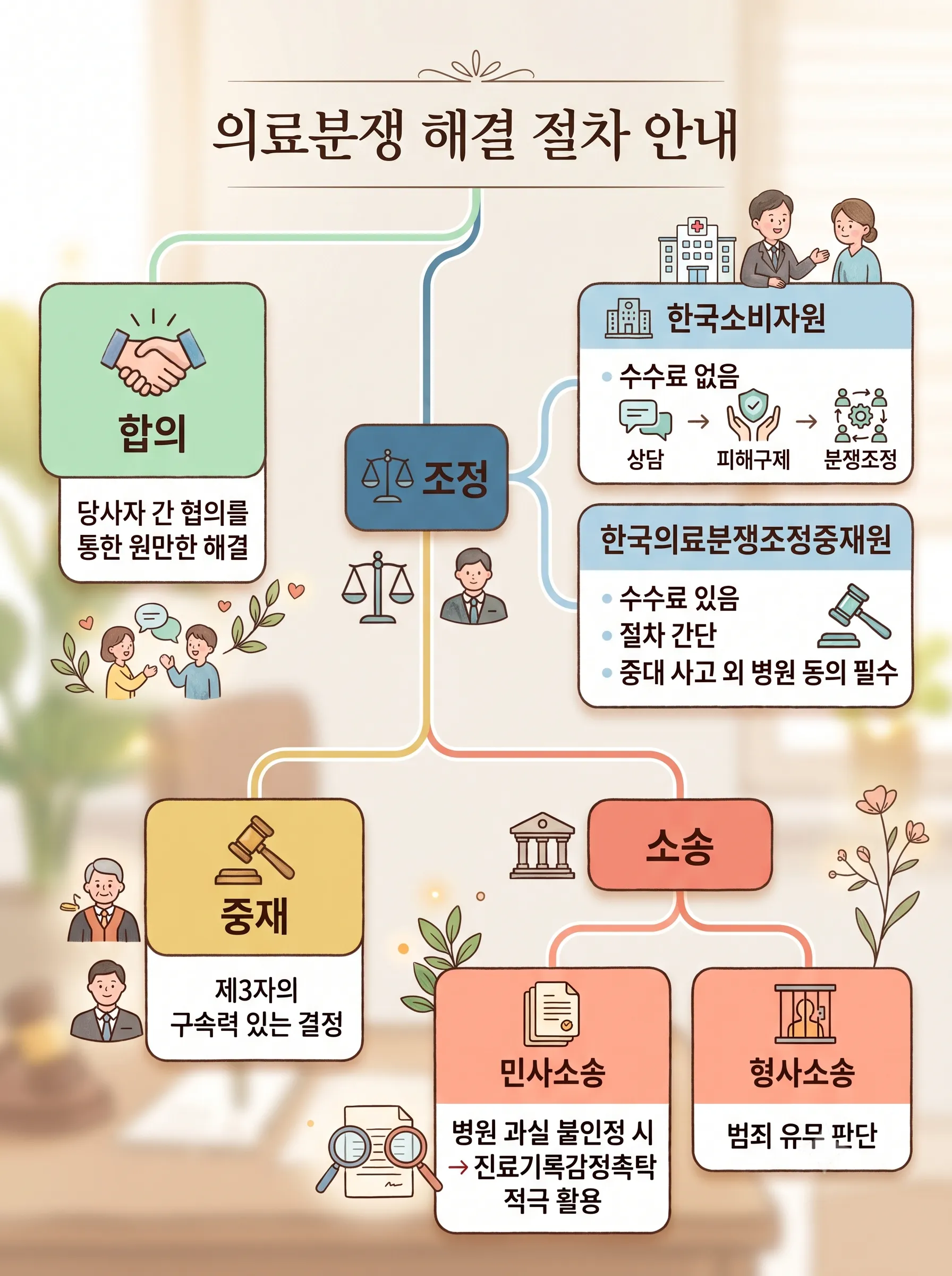의료분쟁소송 해결 절차는